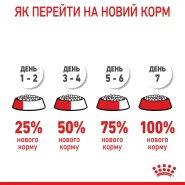 АКЦІЯ Royal Canin Kitten сухий корм для кошенят 2 кг + 12 паучів 0