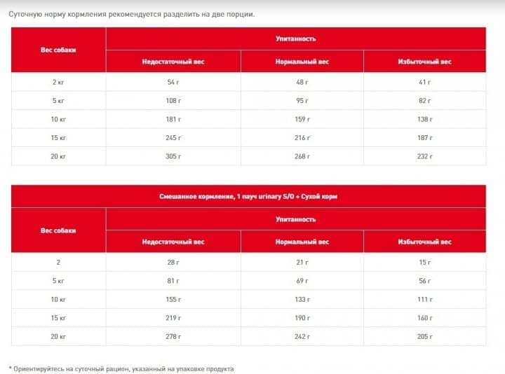 Royal Canin Urinary S/O 13кг для собак при лечении и профилактике мочекаменной болезни  - Similar products