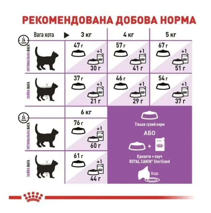 АКЦИЯ Royal Canin Sterilised для стерилизованных котов от 1 до 7 лет 9+1 кг  - Акция Роял Канин